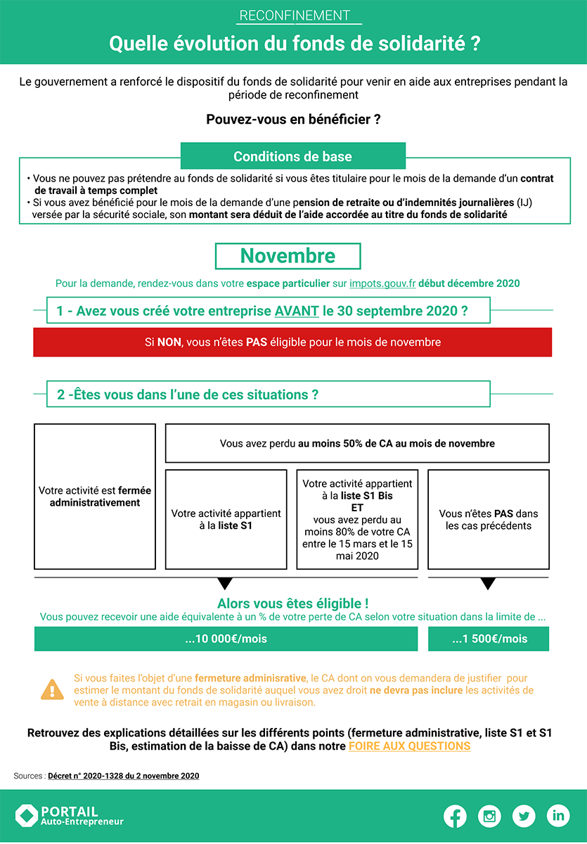 schema du fonds de solidarite novembre 2020