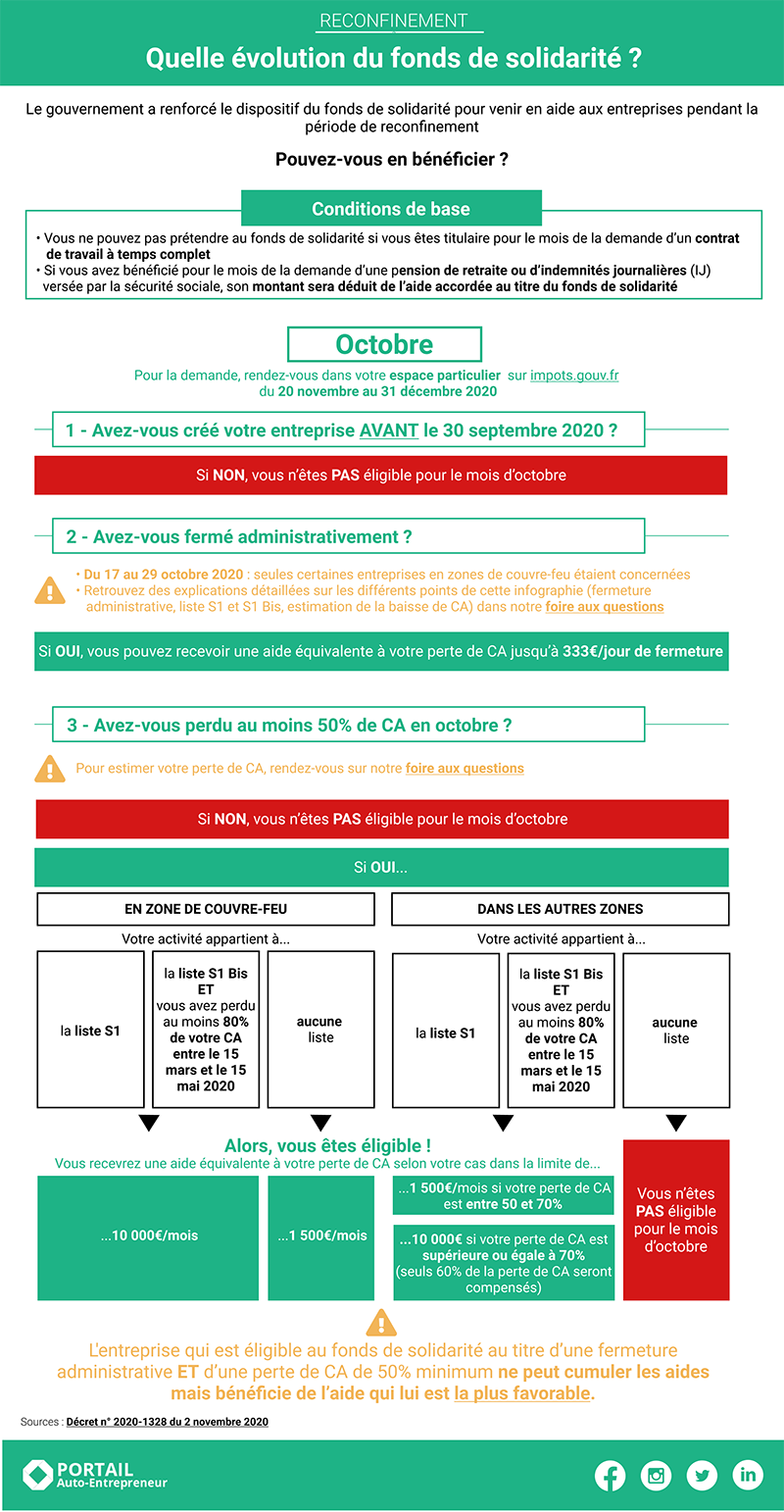 schema fonds de solidarite octobre 2020