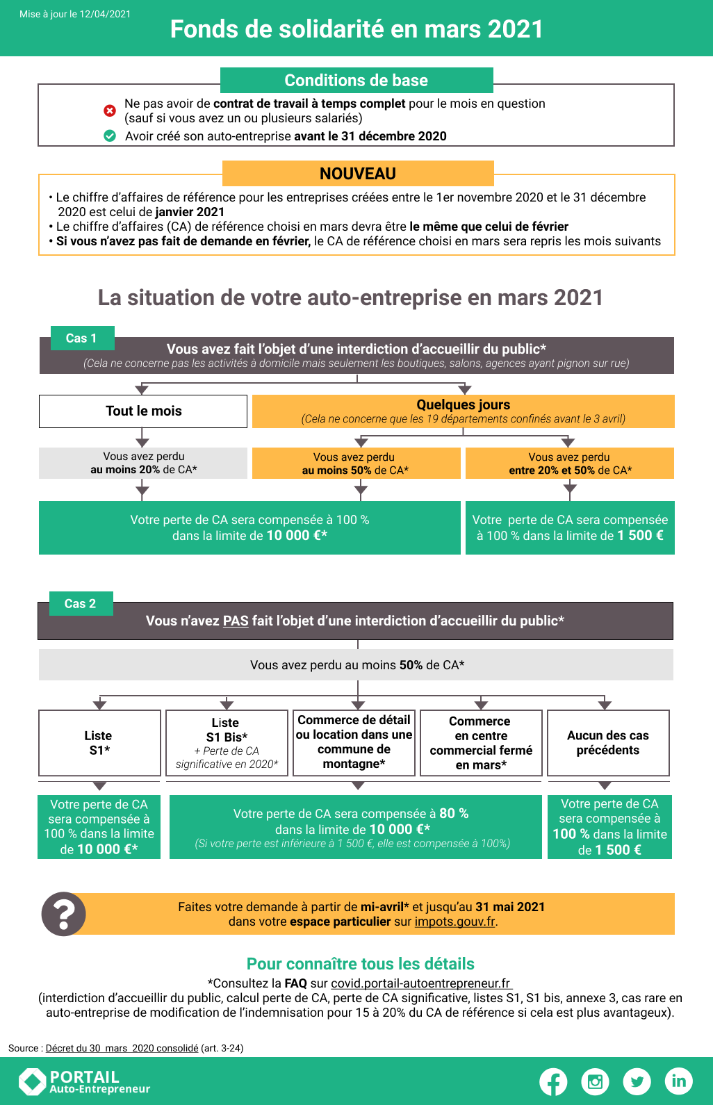 Fonds de solidartié de mars 2020 - infographie