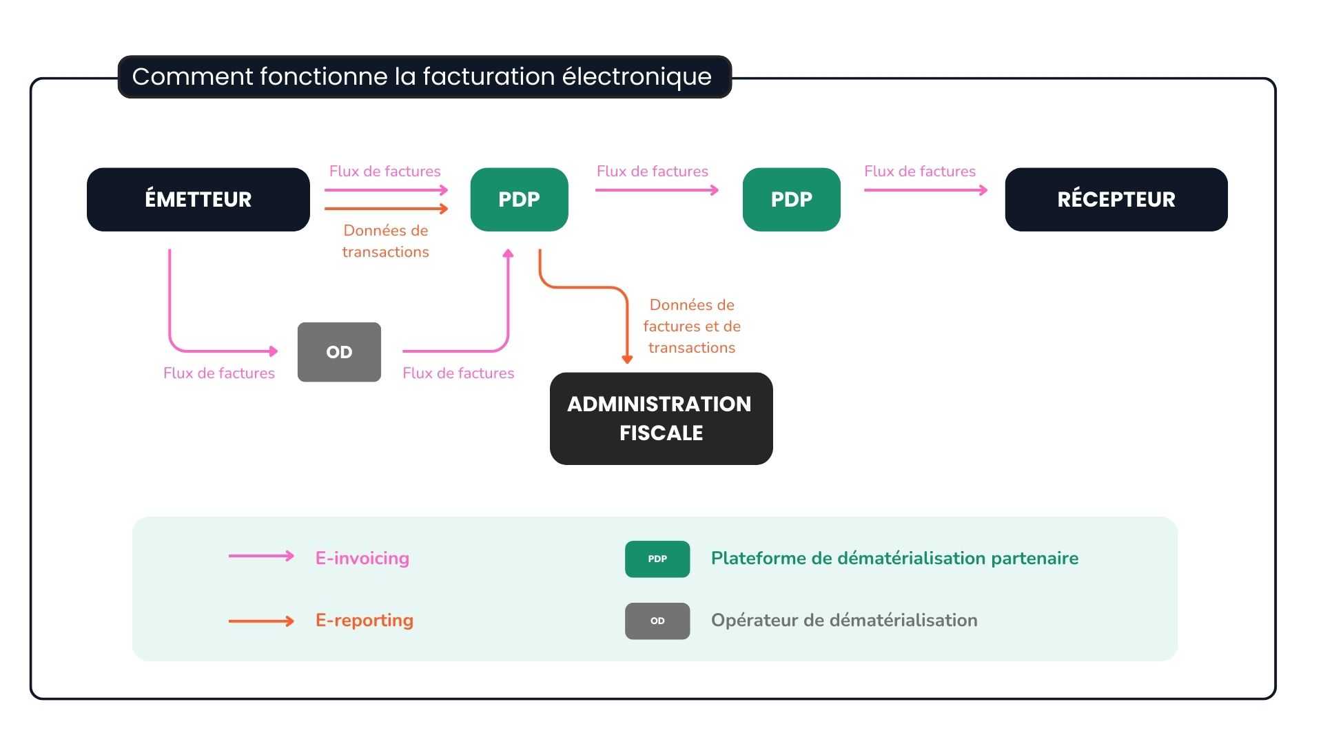 Processus de la facturation électronique