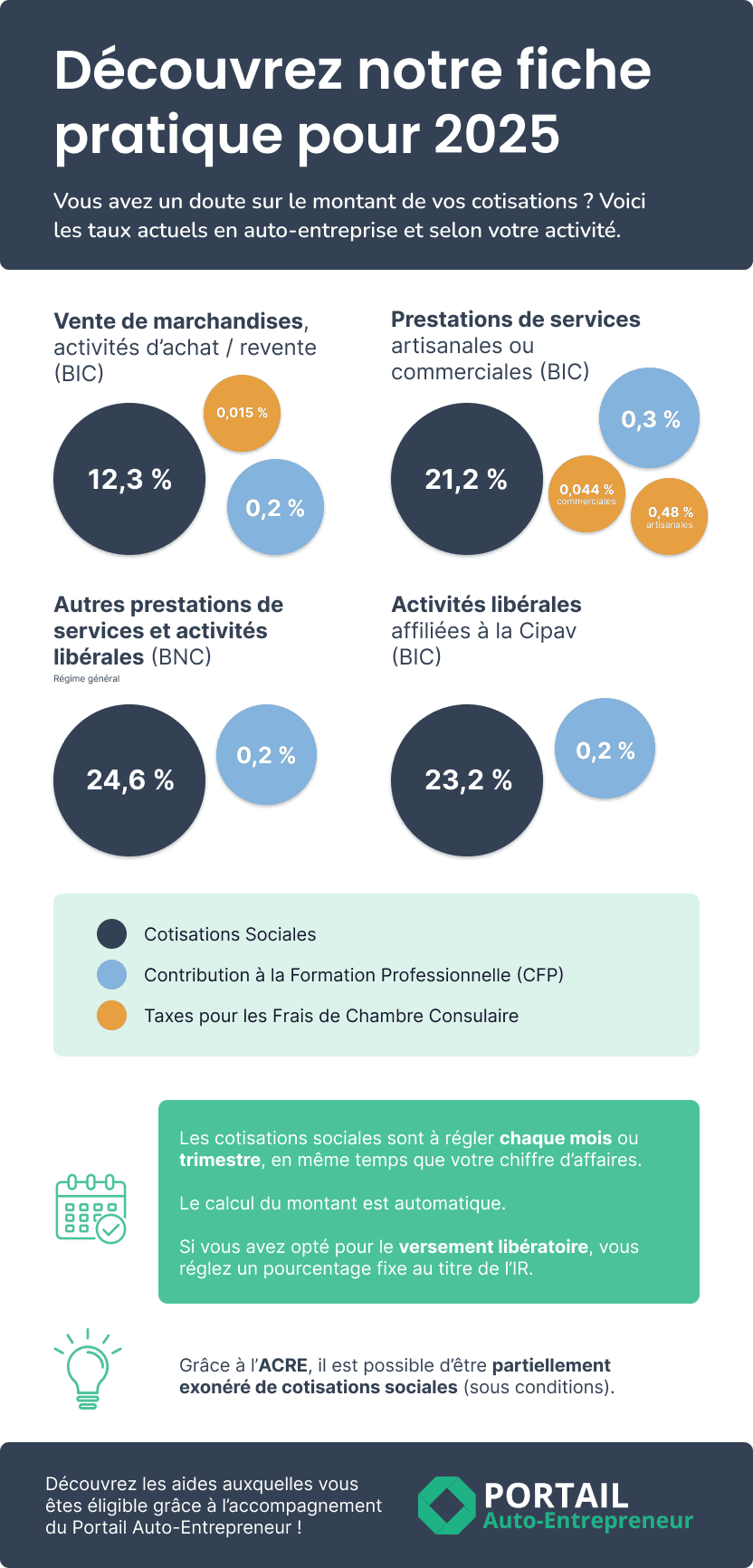 cotisations sociales auto-entrepreneur