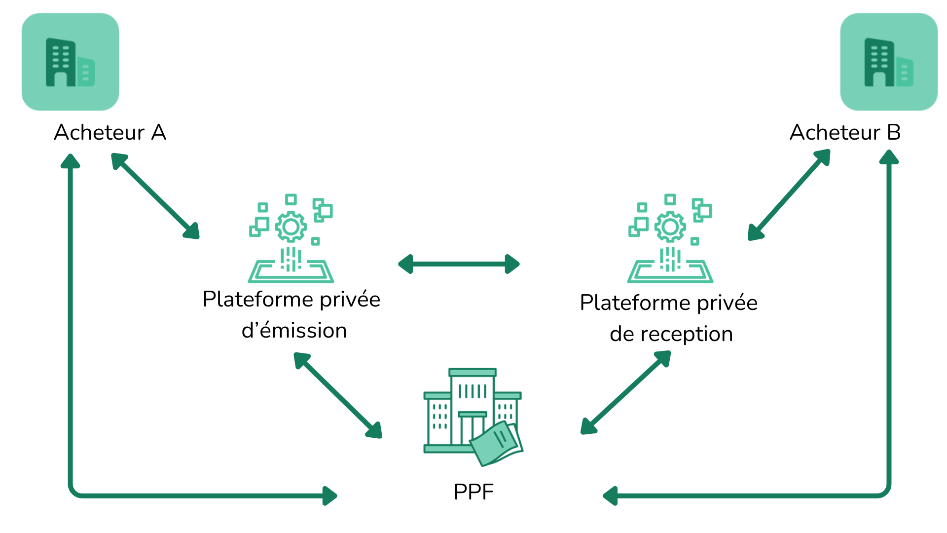 facturation électronique