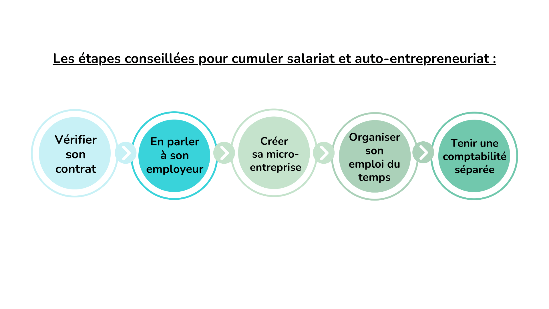 auto entrepreneur et salarié