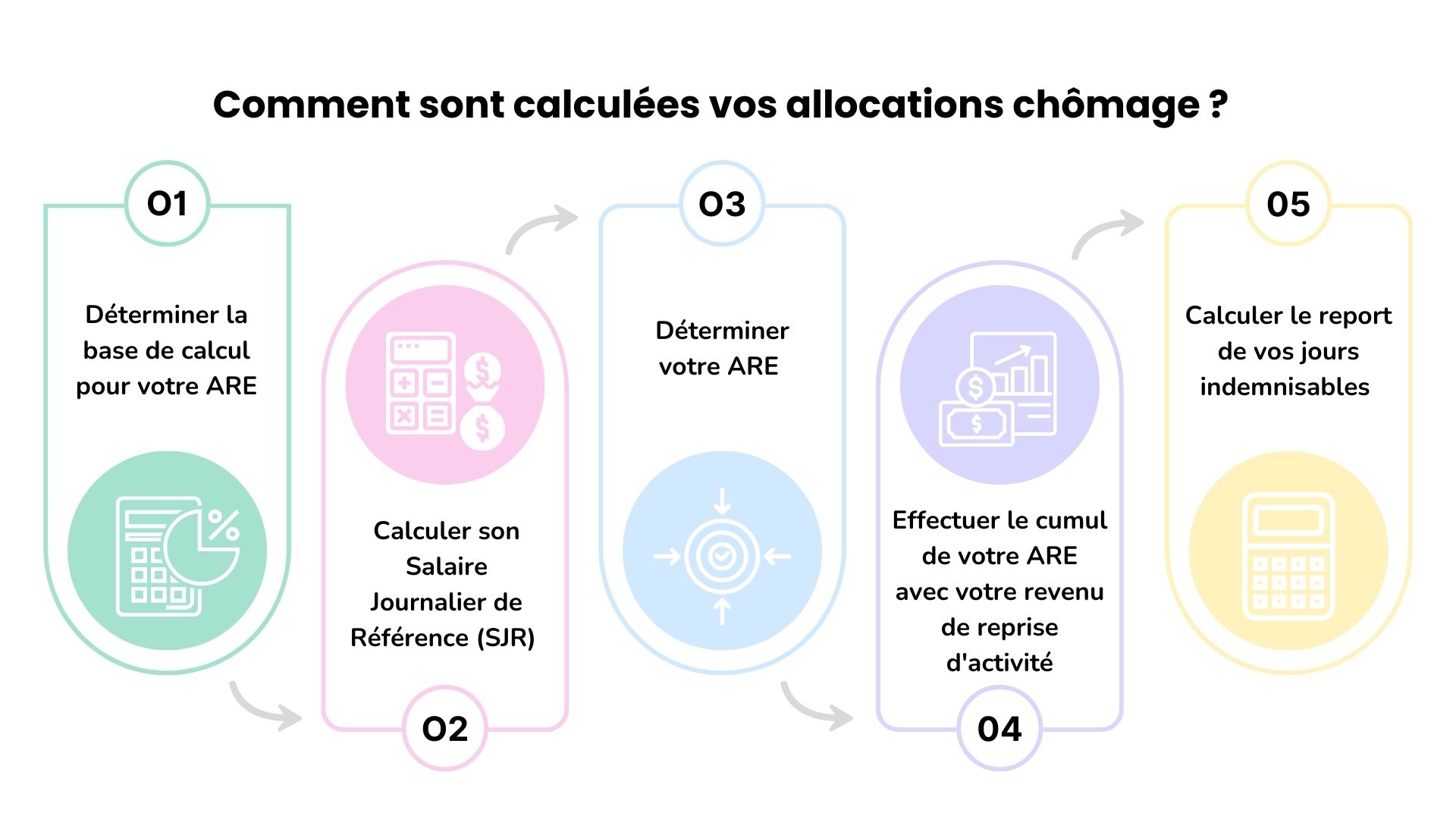 retour à l'emploi ARE
