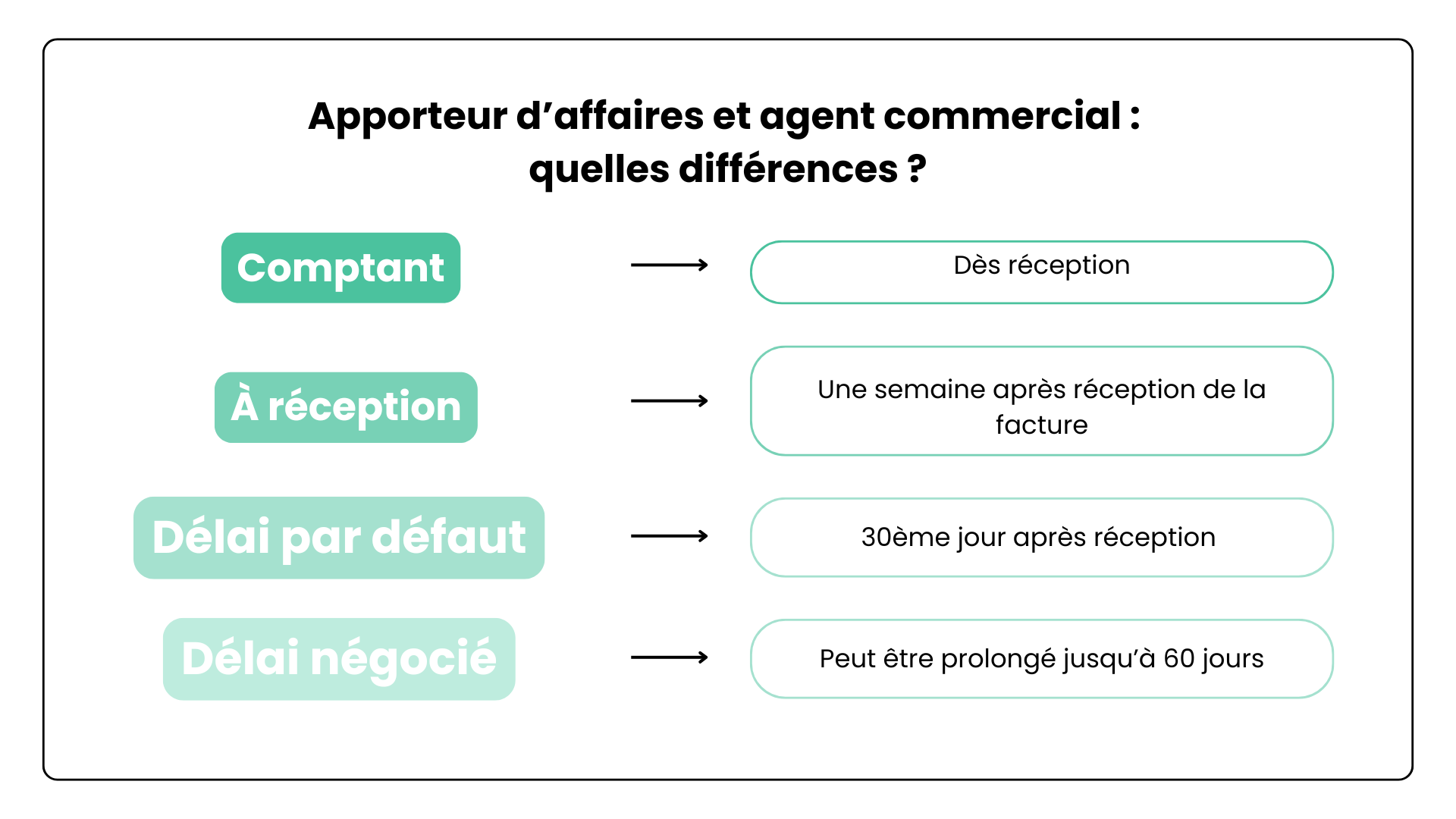 délais paiements facture