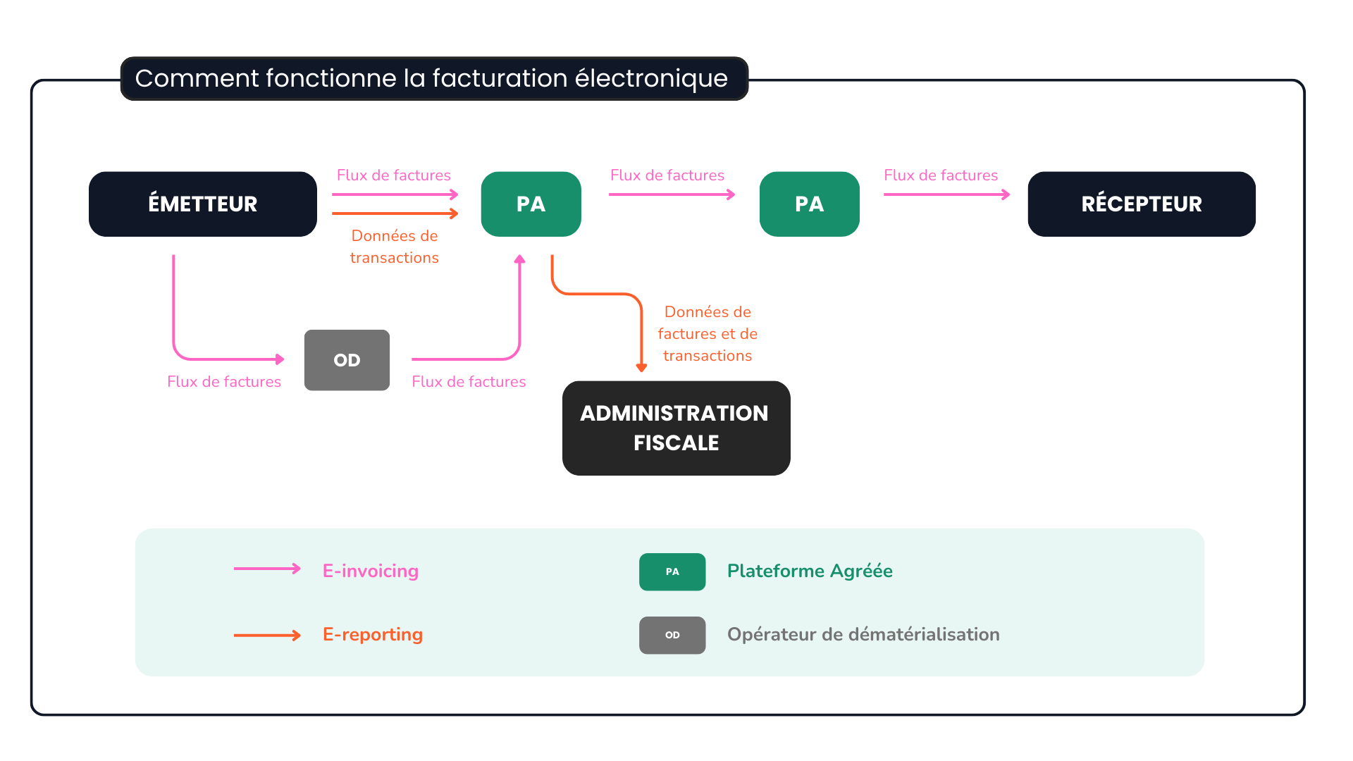 facture électronique freelance