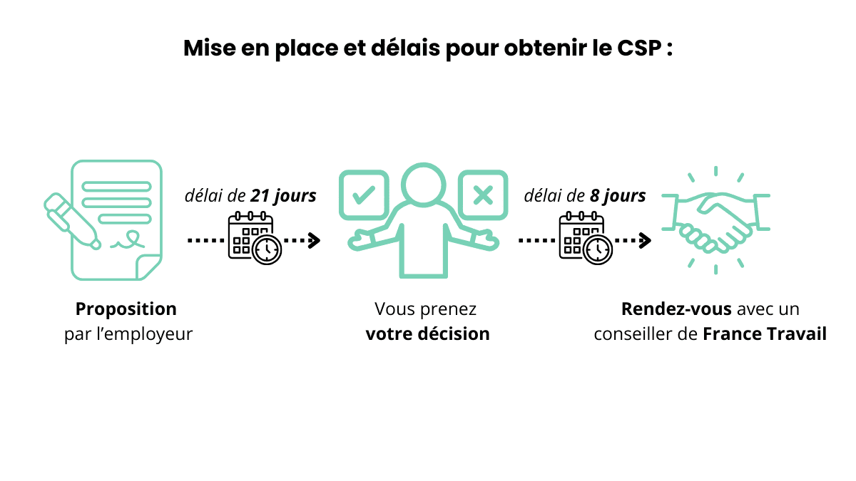 délai obtention csp