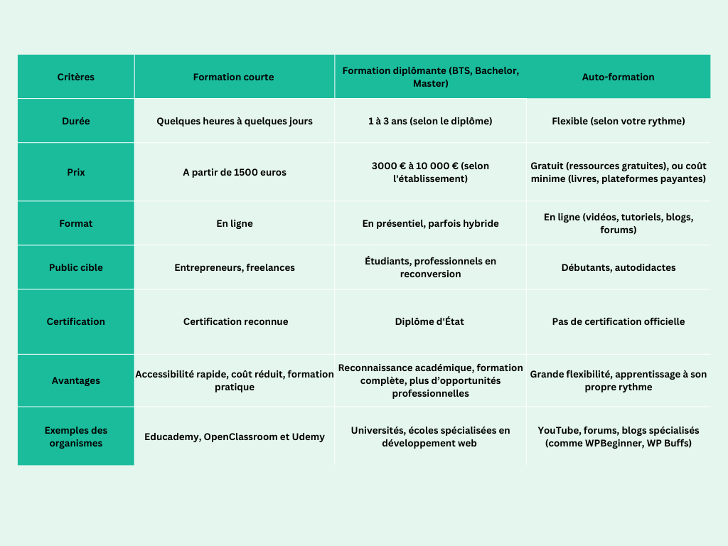 comparatif formations wordpress