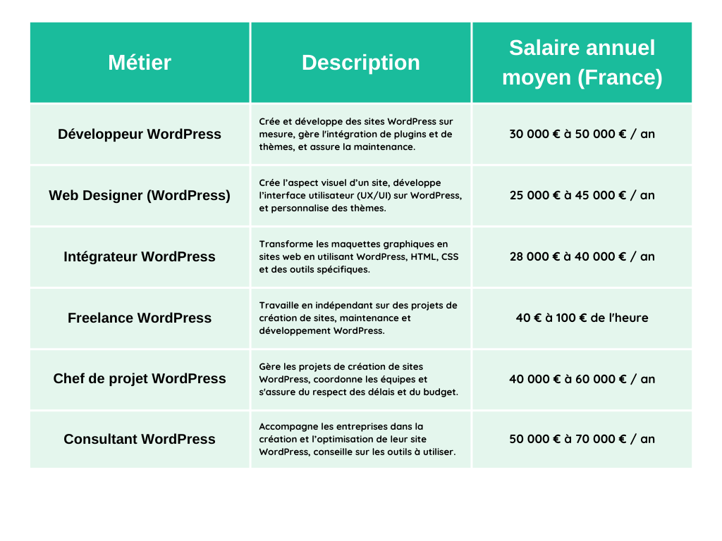 formation wordpress salaires