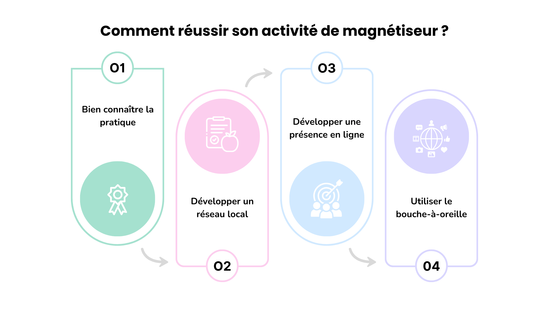 comment devenir magnétiseur